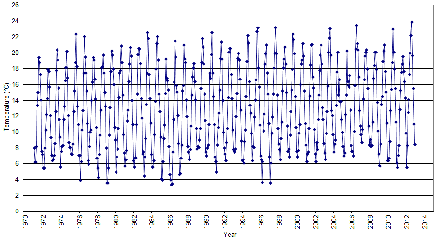 Figure 'a': Monthly mean surface temperature for the entire duration of the record at the station which are derived from simple averaging of all the monthly data.