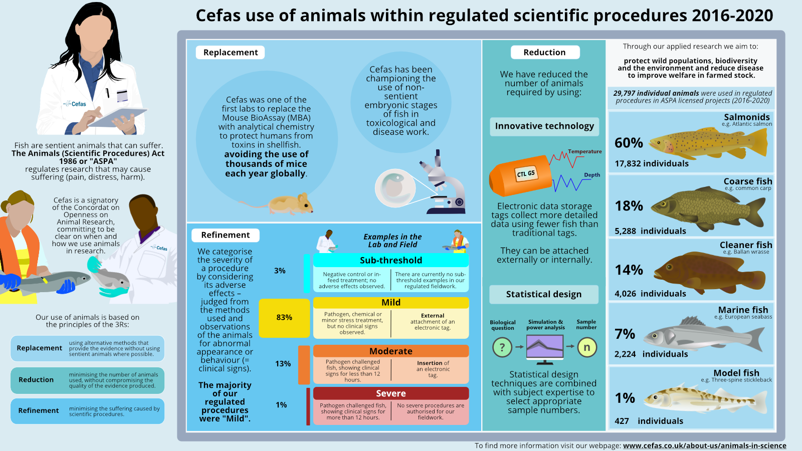 infographic describing Cefas' use of protected animals