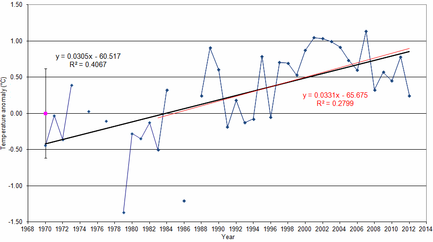 Figure 'c': Yearly anomaly from the base period. Where the average base period temperature (1971 - 2000) has been subtracted from the average annual temperature. The standard deviation of the annually averaged temperature of the entire record is also shown. A trend line derived from a linear least squares analysis has been added to indicate the extent to which annual changes are linear.