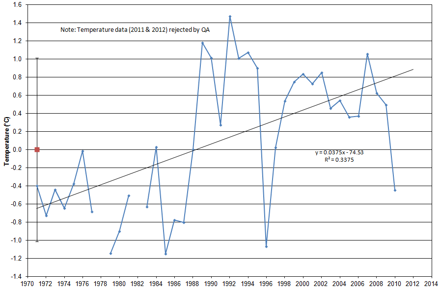 Figure 'c': Yearly anomaly from the base period. Where the average base period (1971 - 2000) has been subtracted from the average annual temperature and salinity. The standard deviation of the annually averaged temperature and salinity of the entire record is also shown. A trend line derived from a linear least squares analysis has been added to indicate the extent to which annual changes are linear.
