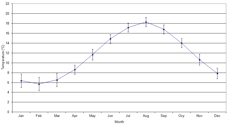 Figure 'b': Monthly climatic average with the first standard deviation. The standard deviation has been derived from the difference in the monthly average from the long-term mean (1971 - 2000).