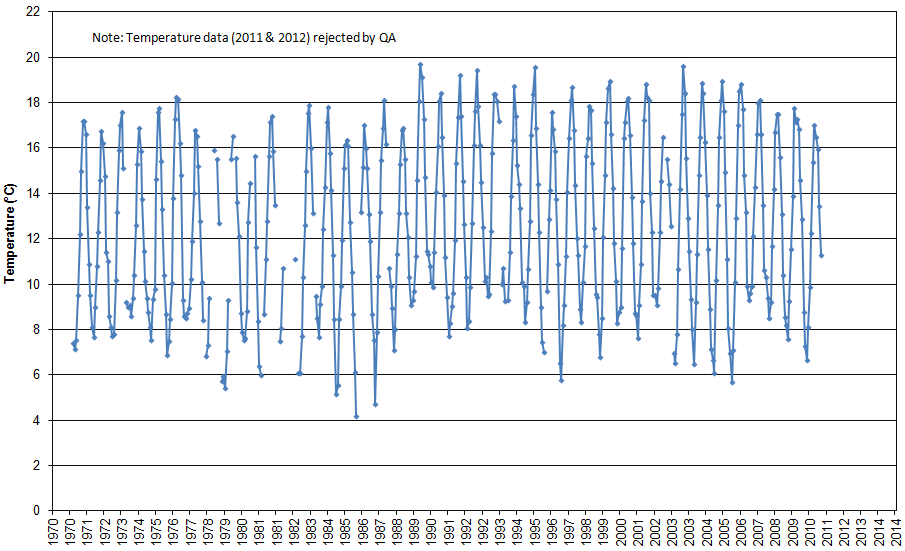 Figure 'a': Monthly mean surface temperature and salinity for the entire duration of the record at the station which are derived from simple averaging of all the monthly data.