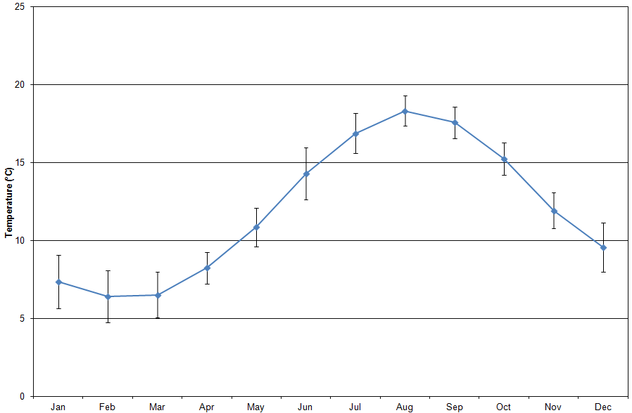 Figure 'b': Monthly climatic average with the first standard deviation. The standard deviation has been derived from the difference in the monthly average from the long-term mean (1971 - 2000).