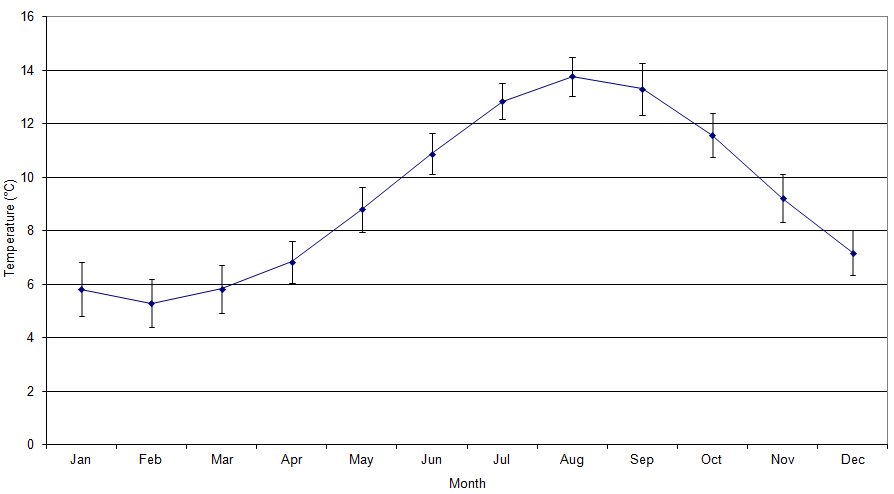 Figure 'b': Monthly climatic average with the first standard deviation. The standard deviation has been derived from the difference in the monthly averagefrom the long-term mean (1971 - 2000).