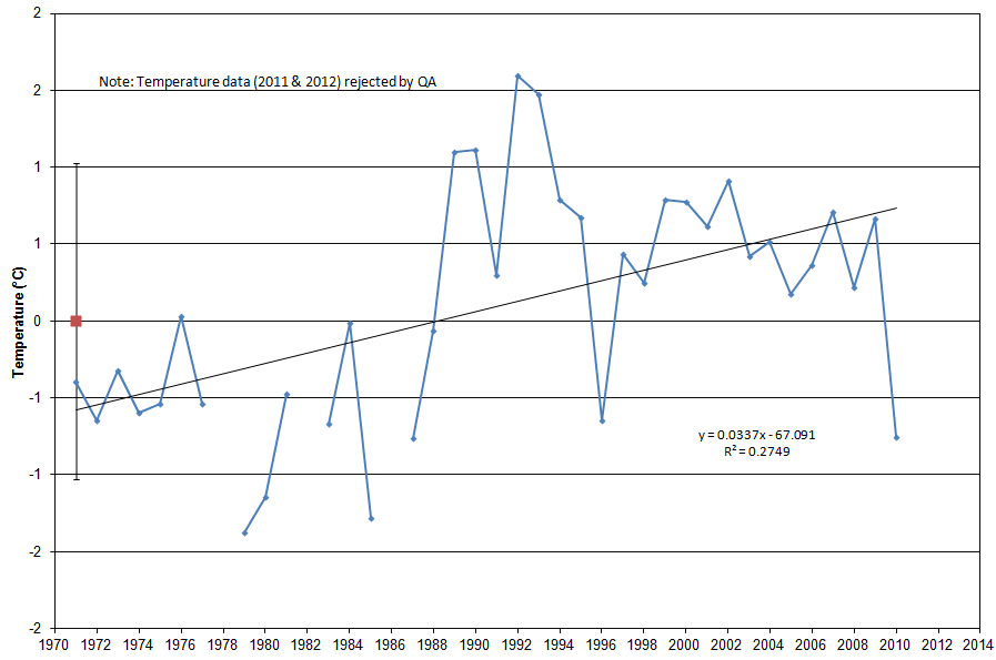 Figure 'c': Yearly anomaly from the base period. Where the average base period (1971 - 2000) has been subtracted from the average annual temperature and salinity. The standard deviation of the annually averaged temperature and salinity of the entire record is also shown. A trend line derived from a linear least squares analysis has been added to indicate the extent to which annual changes are linear.