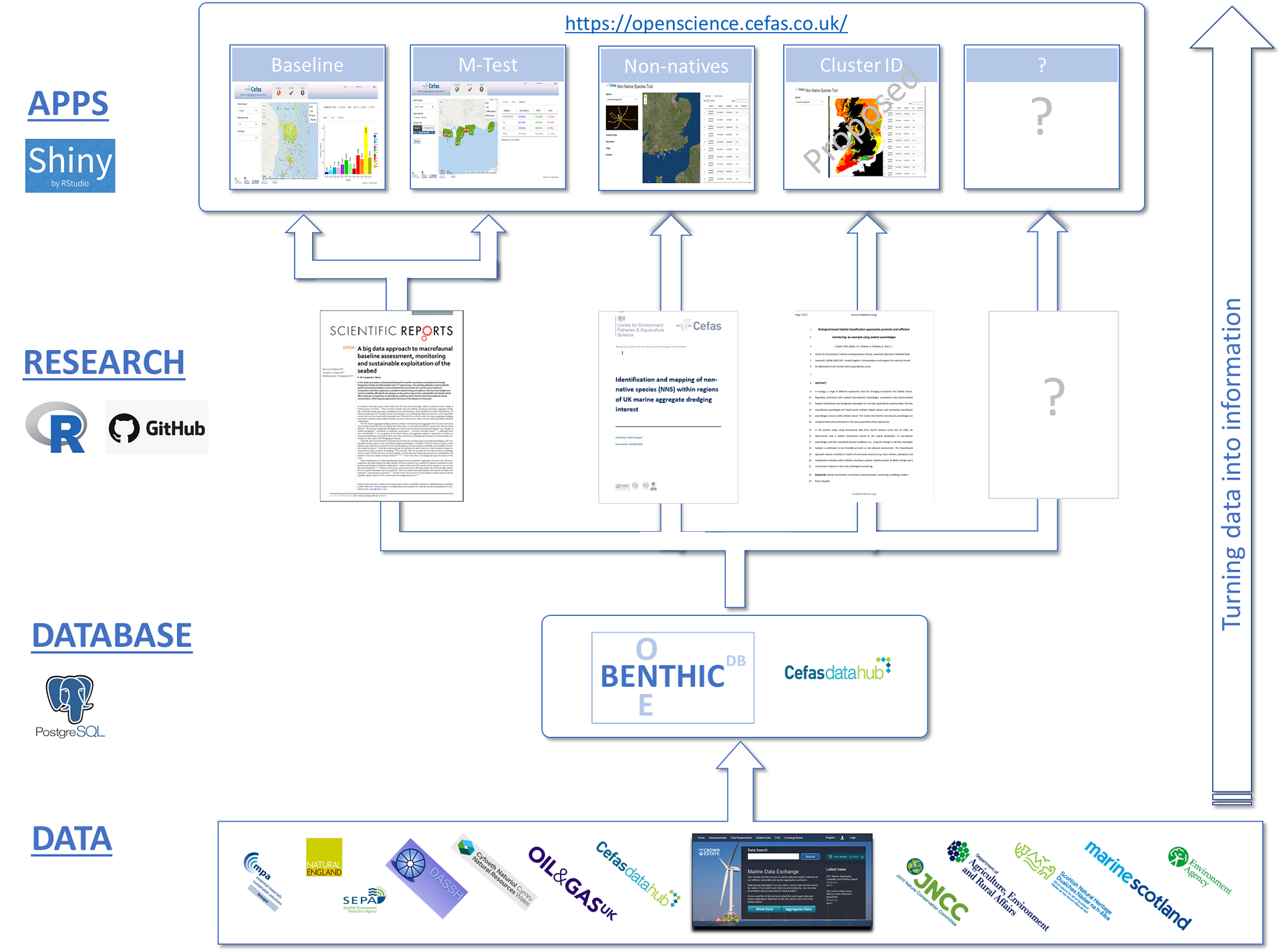 framework model for data integration from datasets to one database to research and app outputs